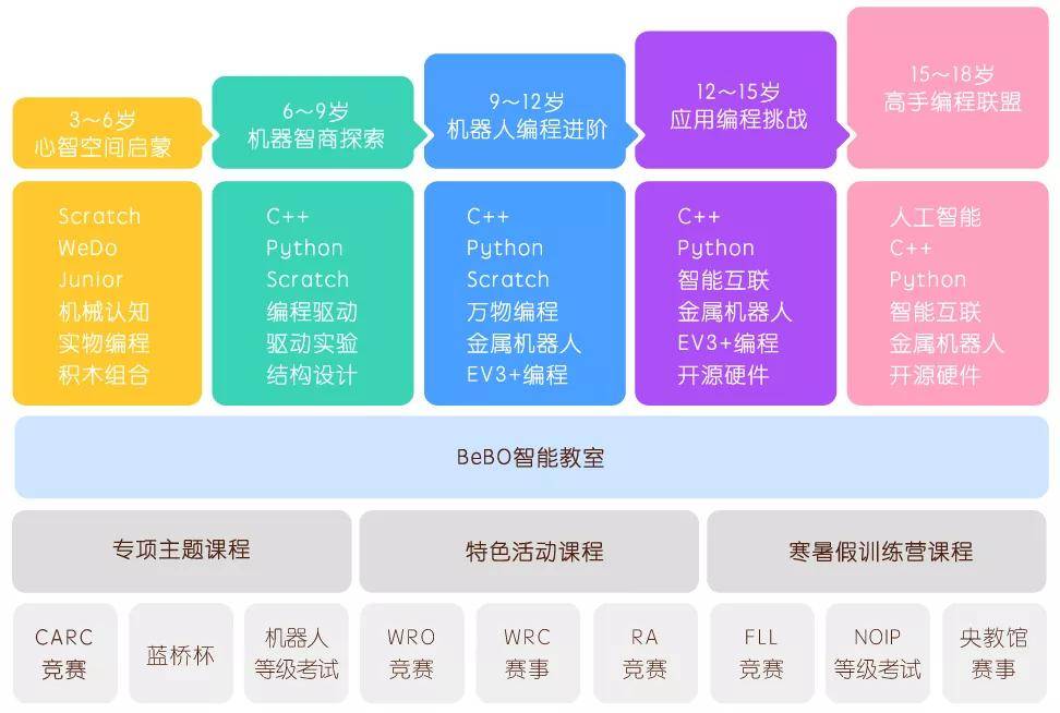 智能编程机器人课程和Python课程结合新一代人工智能发展