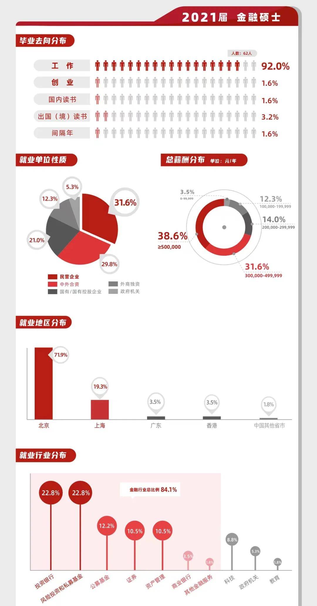 侵权|北大光华学院2021届毕业生就业报告出炉，38%年薪30万以上！