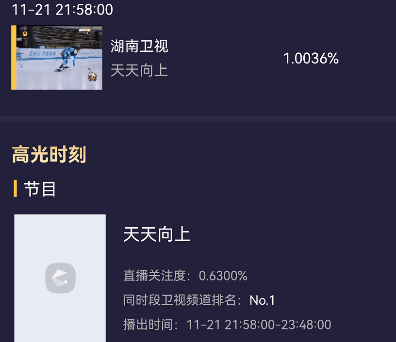 调整|《天天向上》收视回暖，王一博大张伟退出后不跌反增，开局即破1