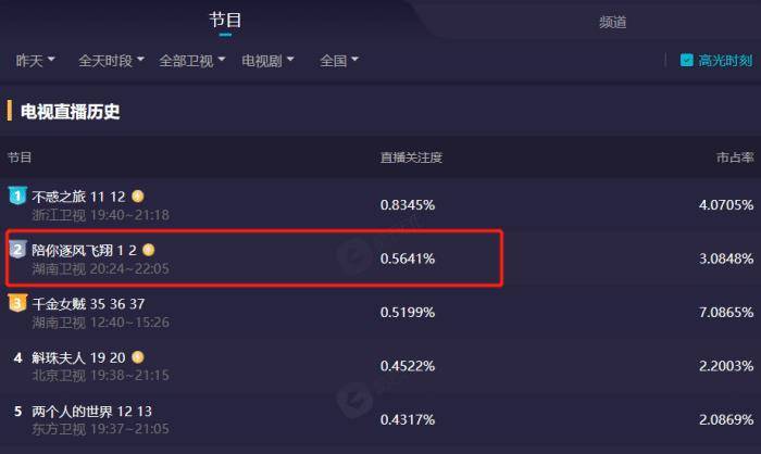 文化|开播2集，卫视收视率top2，宋祖儿新剧成了湖南台又一部“王炸”