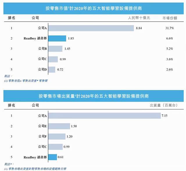 读书郎冲刺港股，腾讯、阿里也要做的教育硬件是智商税还是财富密码？
