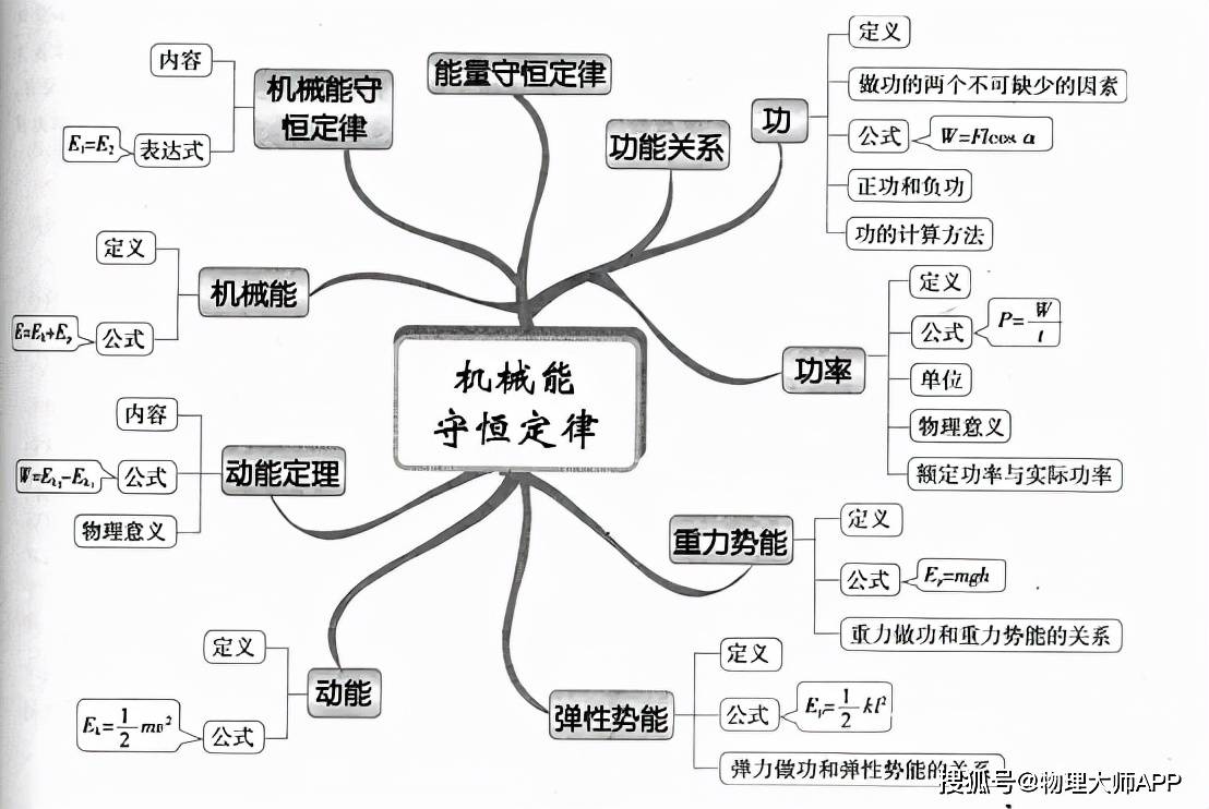 高中物理:知识思维导图大全!快快收藏!_定律_运动_机械能