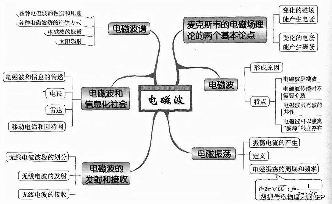 高中物理知識思維導圖大全快快收藏