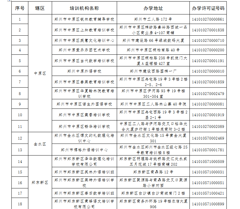 登记证|郑州市教育局公布第一批已注销校外培训机构名单