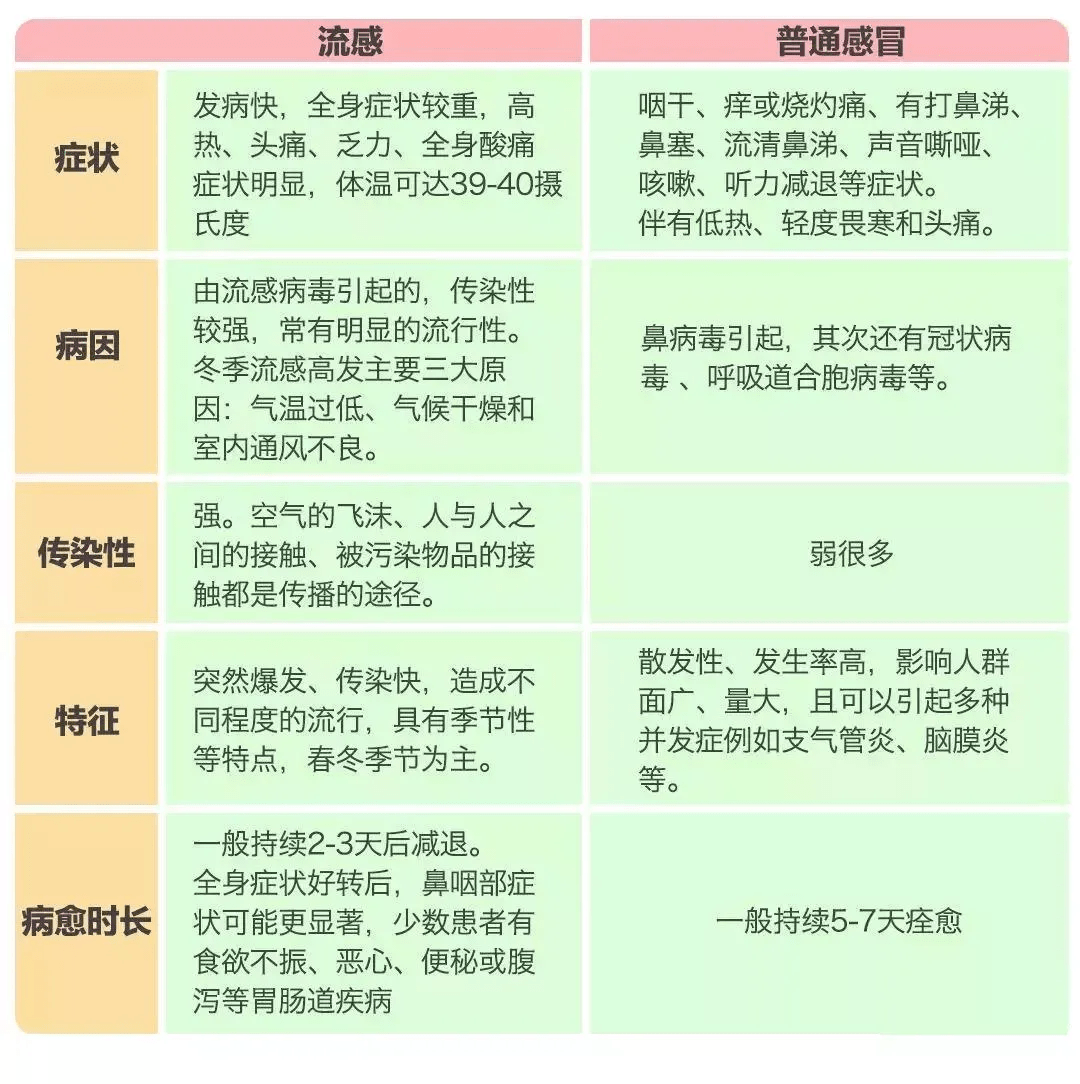 普通感冒流感咋区分,如何预防?_人群_症状_口罩