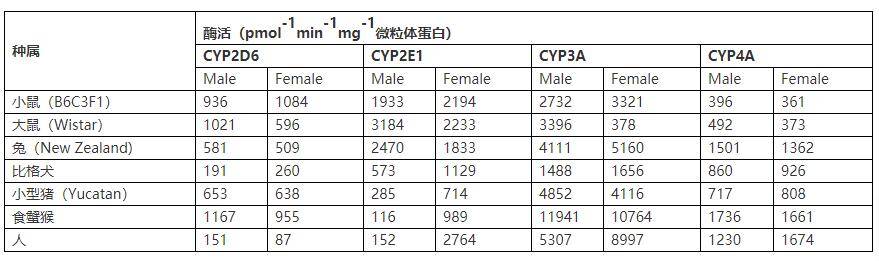 代谢|【概述】肝微粒体CYP450酶活性种属差异研究