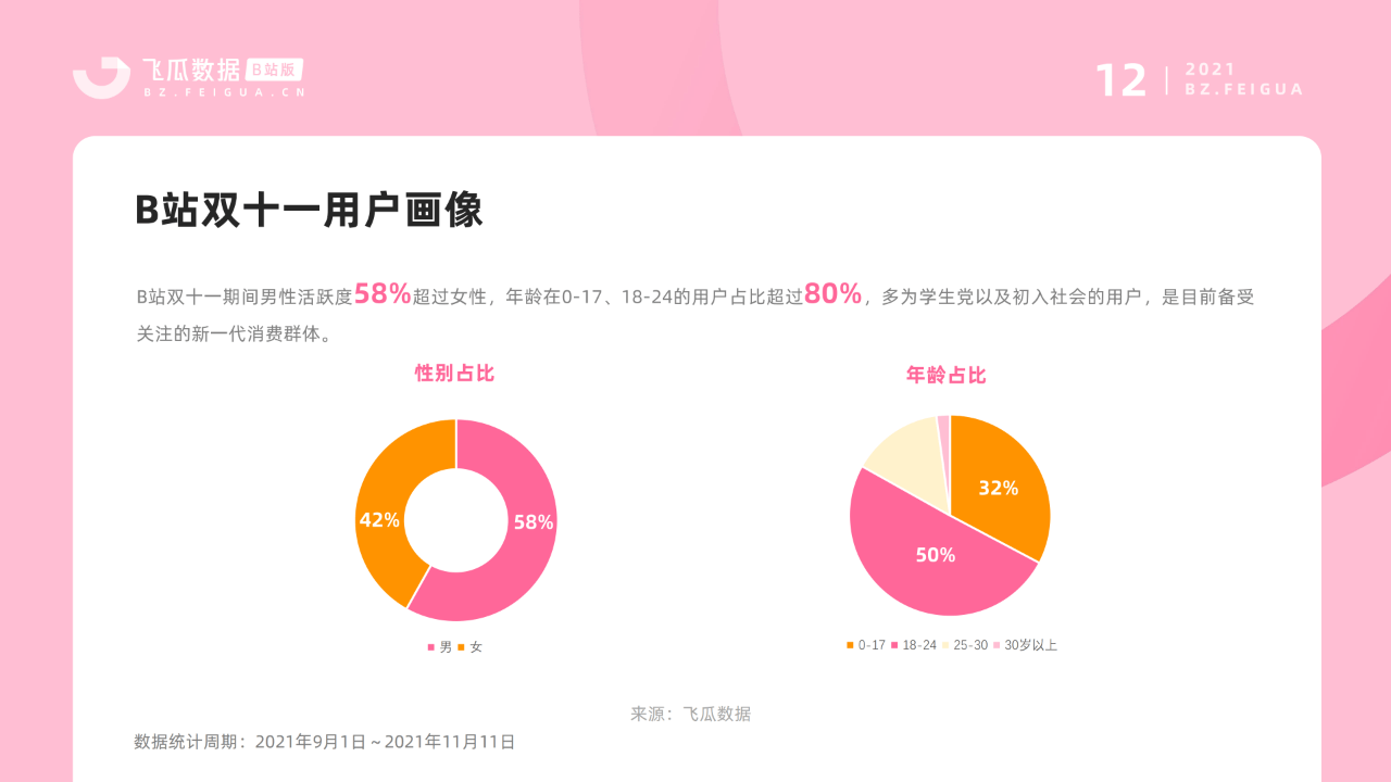 年龄0-17和18-24的用户占比超过80%,也是b站最主要的用户群体,多为