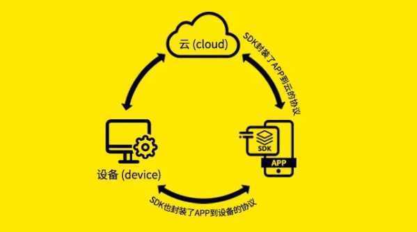 APP开发 | 机智云三种APP开发方式介绍