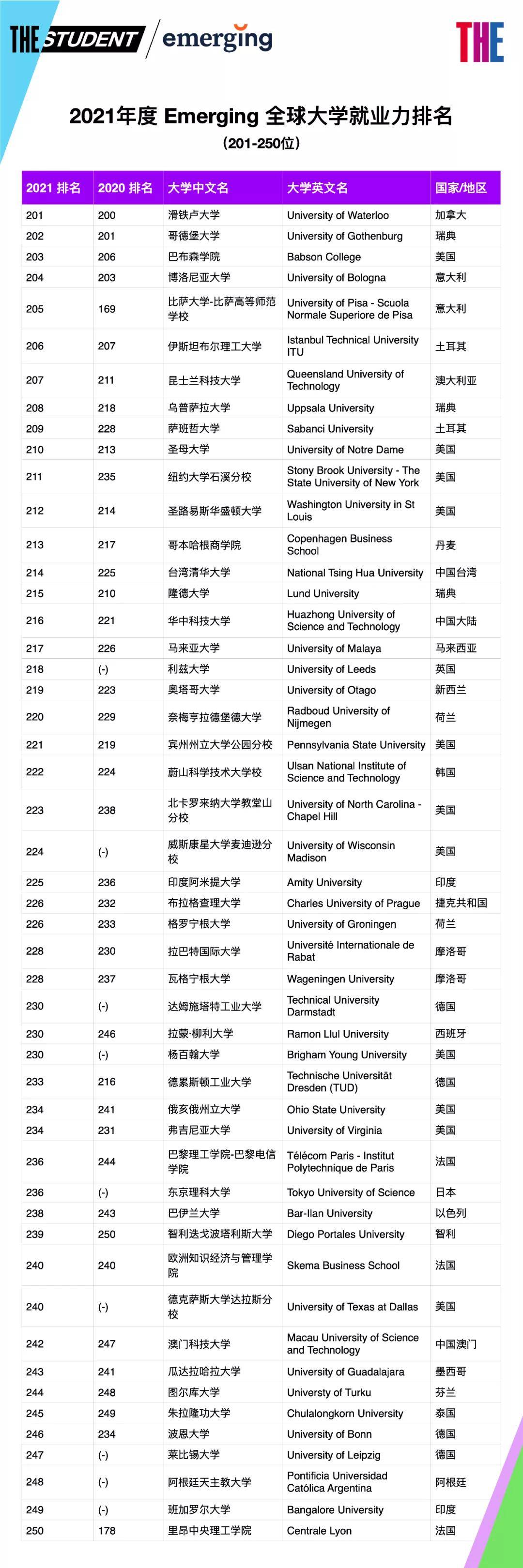 国家|2021年度全球大学就业力排名：中国大陆11所大学上榜，北大位列世界15！