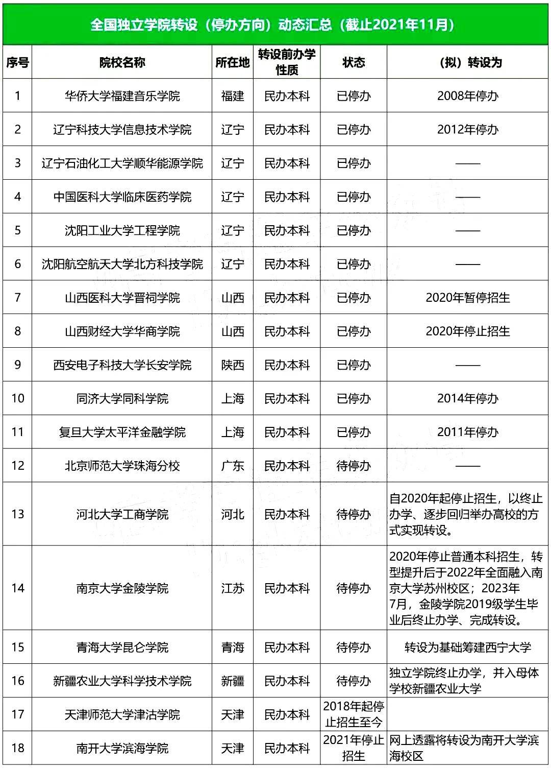 金陵|全国独立学院转设进展最新盘点：今年7所大学停止招生！