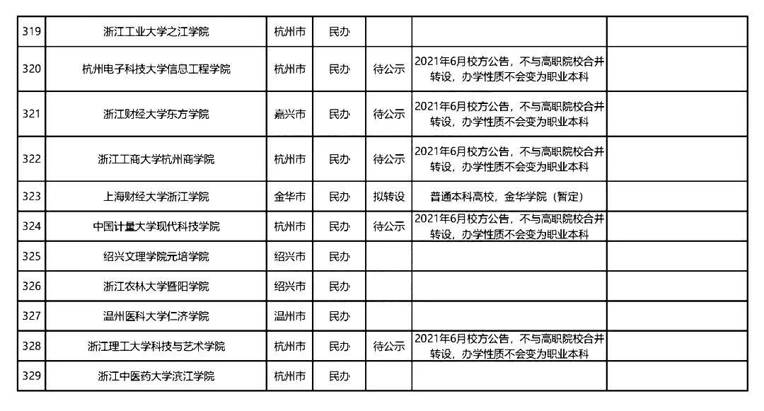 金陵|全国独立学院转设进展最新盘点：今年7所大学停止招生！