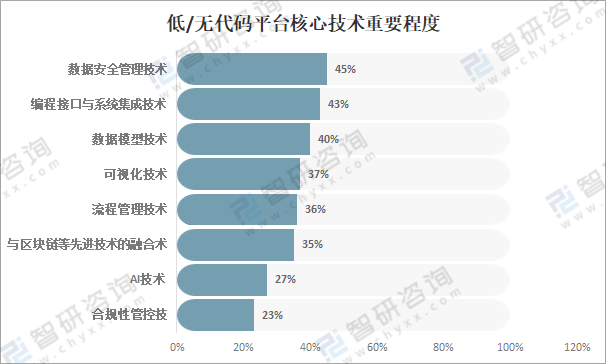 2021年全球及中国低无代码平台行业发展现状及趋势全球低代码市场规模