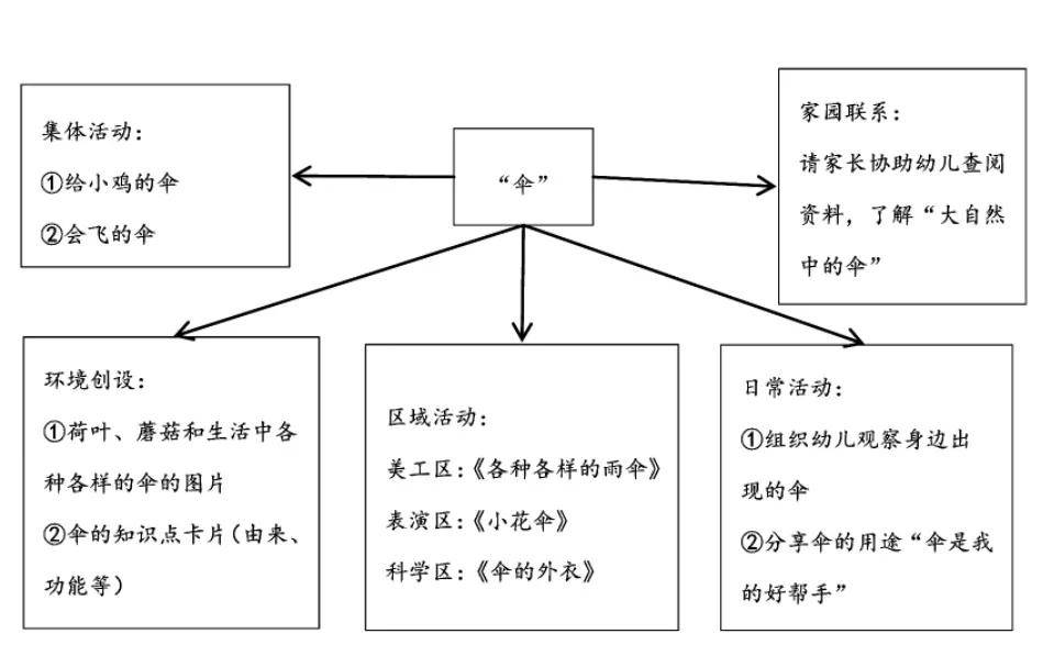 伞的世界主题网络图图片