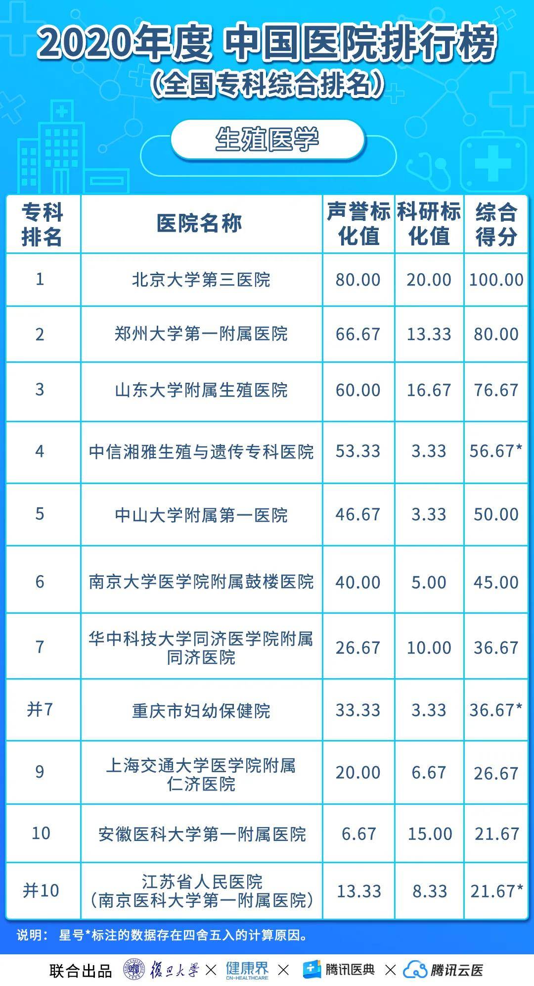 全国最好的医院排名2020年度 21f8d3a0c1d44bab9f0f40f22b370b53.jpeg