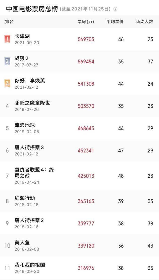 中国影史票房“十强”榜单 前10国产占9部
