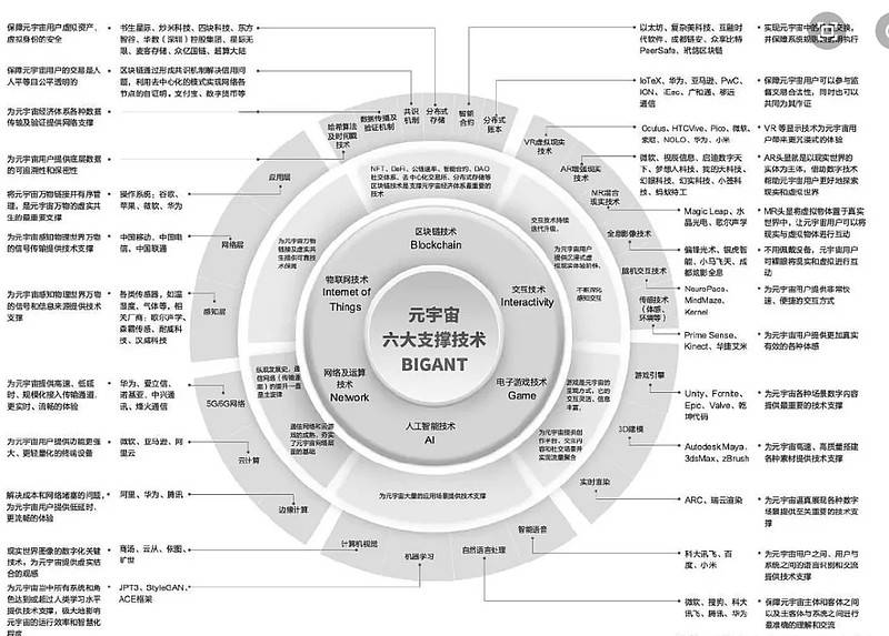 (元宇宙bigant六大技術全景圖;圖片來源:中譯出版社《元宇宙通證》