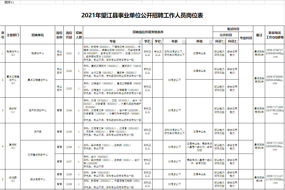 2021安庆望江县事业单位招聘64人公告职位表