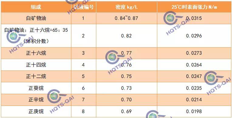 评级:拒油等级是指的是测试使用的油剂(碳氢化合物)的具体编号.