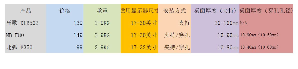 多款实战总结，百元显示器支架选购使用攻略，这些点没人讲过