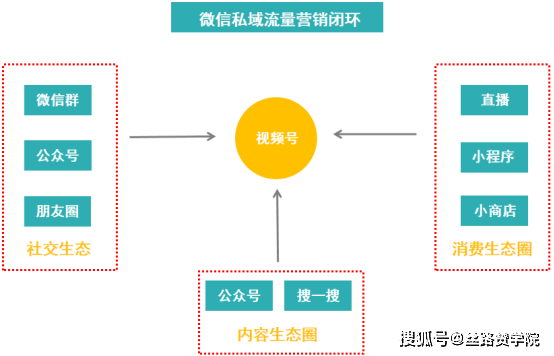 微信视频号运营技巧,打造私域流量营销闭环_内容_用户_商家