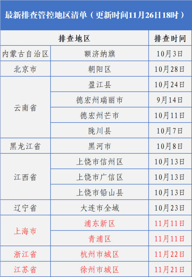 疫情|长春疾控重要提示！！（排查管控地区清单11月26日18时更新）