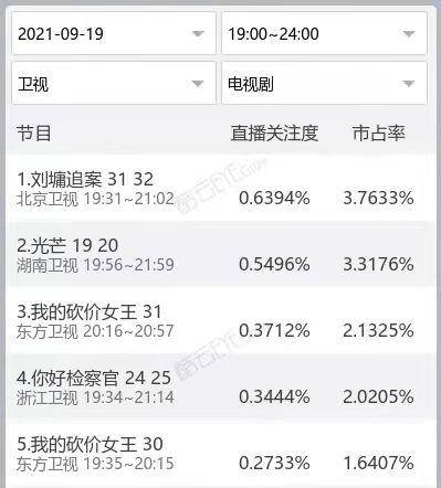 卫视|力压《光芒》收视第一，《刘墉追案》口碑却不及格！？