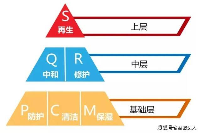 金字塔在国外流行了很多年的护肤金字塔理论，金字塔最底层的就这三件事