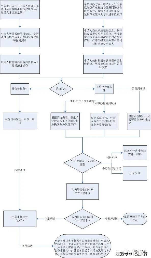 ，且仍处于在缴状态。③ 去指定医院进行入户体检且结果合格。落户流程：