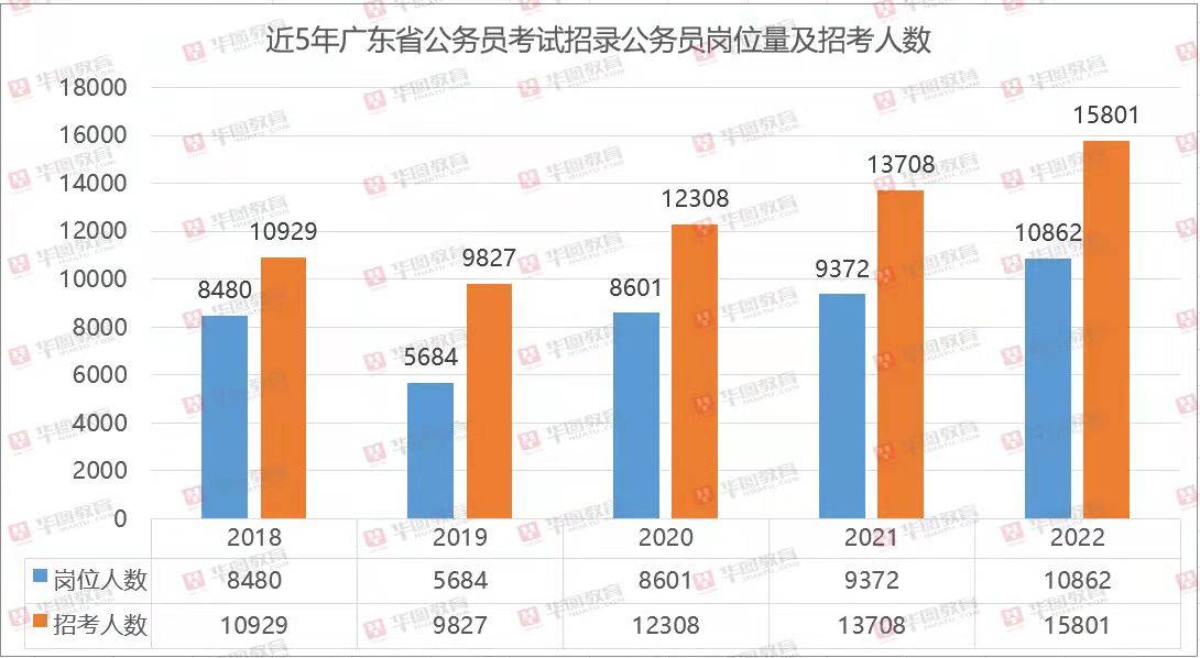 广东省|2022广东省考职位分析：近三年招录人数上升，同比去年增长15%