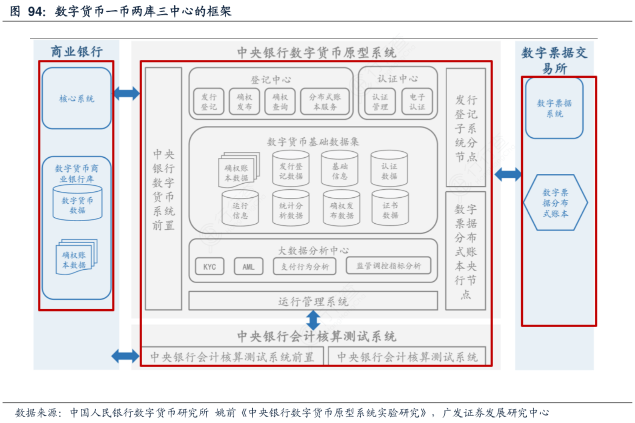 "两库"是指dcep发行库和dcep商业银行库,分别由央行和商业银行存管.