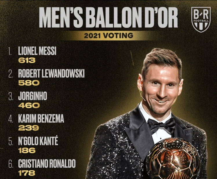 梅西获2021年金球奖,"梅老六"变"梅老七",莱万遗憾屈居第2