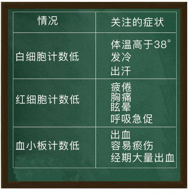 主要以使用升白类药物为主,但升白药物种类繁多,如利血生,鲨肝醇等