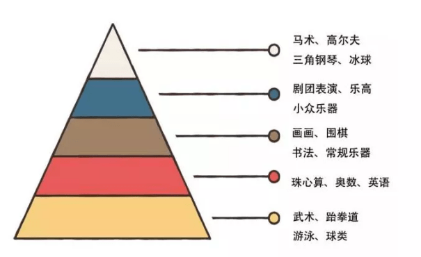 龟鼓问兴趣班也有鄙视链冷门烧钱的才高贵