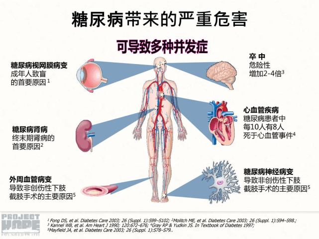 血管|糖尿病可能发生的并发症