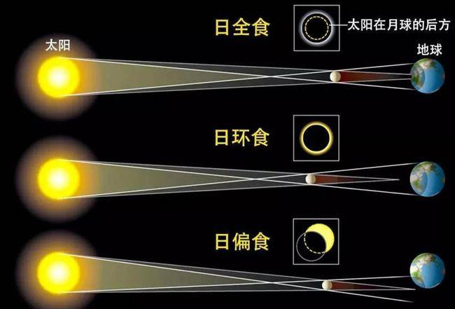 虽然日全食和地震并不相关,但是研究表明,日全食发生时,确实会导致