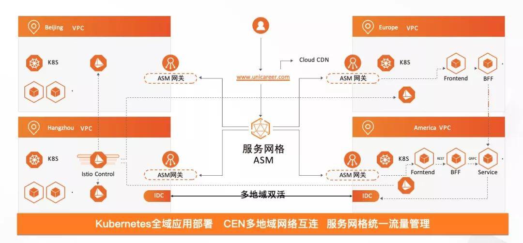 阿里巴巴服务网格技术三位一体战略背后的思考与实践