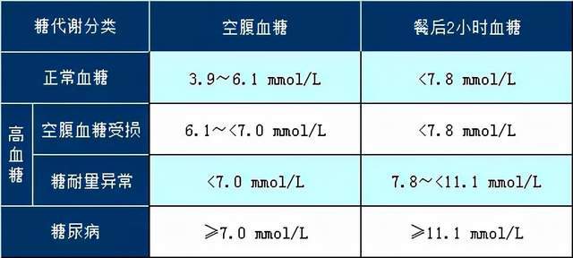 空腹血糖受損,糖耐量異常都屬於「糖尿病前期」,也就是我們通常所說的