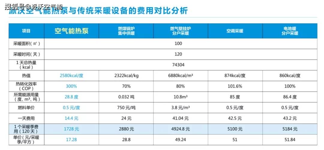 派沃空气能拿数据来说话_供暖_源热泵_总费用