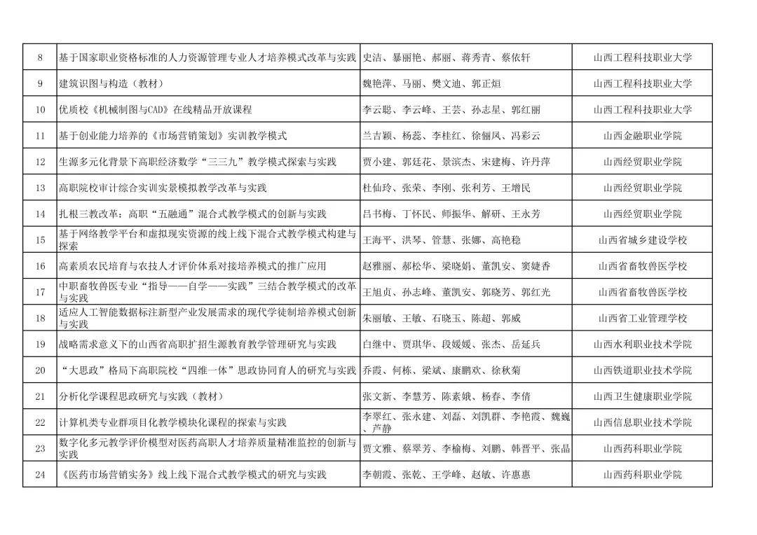 单位|山西省教育厅关于公布2021年山西省教学成果奖获奖名单的通知