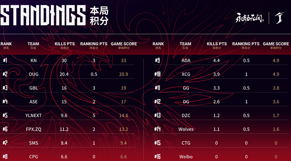 战神|永劫无间劫杯：虎牙KN人均战神，奈河桥之后，子鱼8次击杀成战神