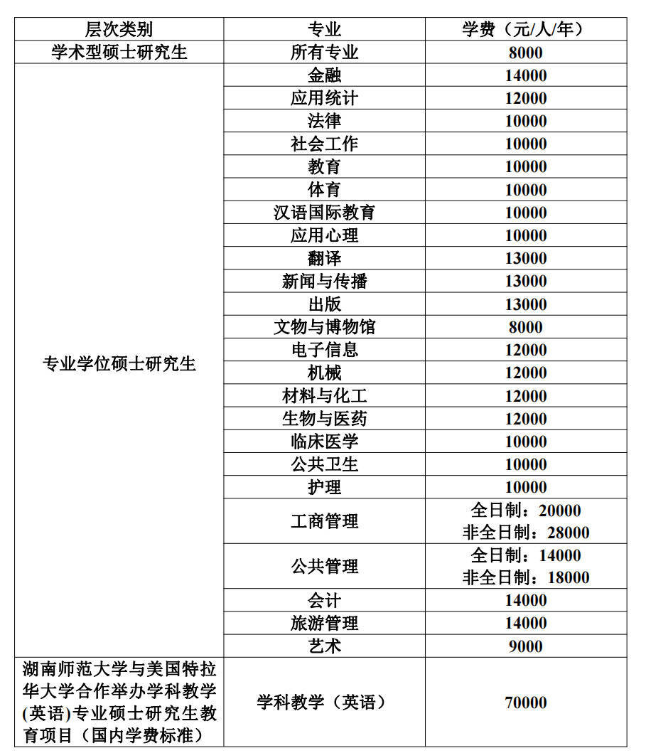 报录比20192021年湖南师范大学硕士研究生各专业报考录取情况汇总