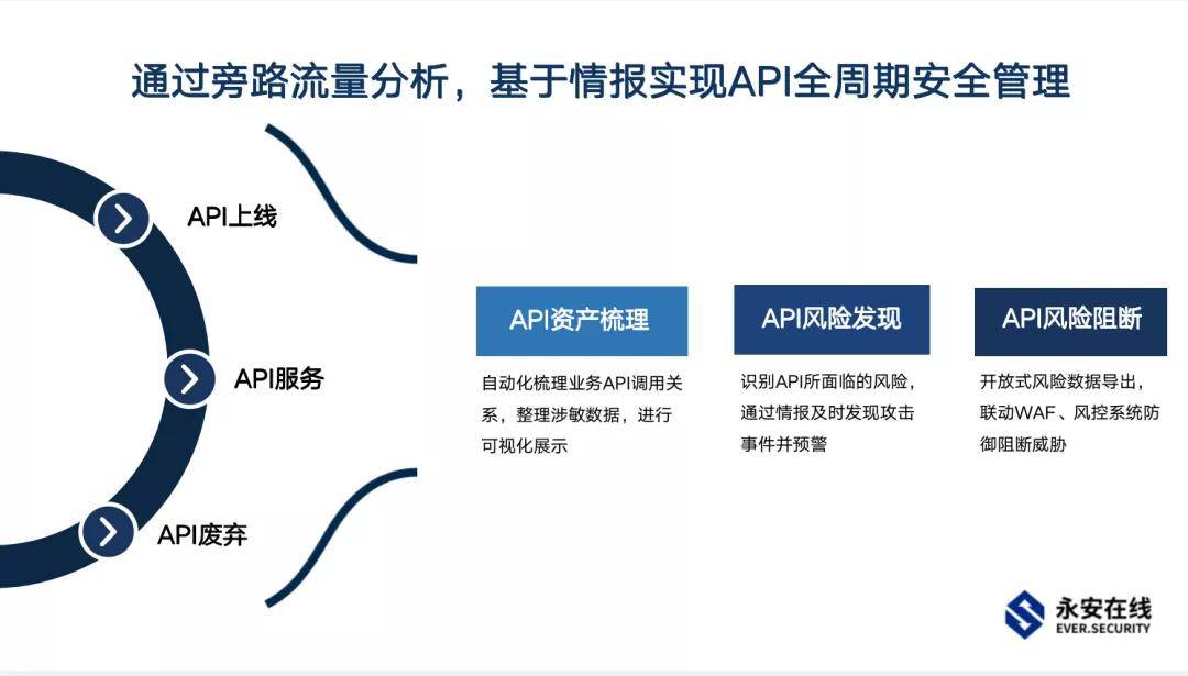 论坛|首届API安全管理论坛成功举办，聚焦API安全共话最佳实践