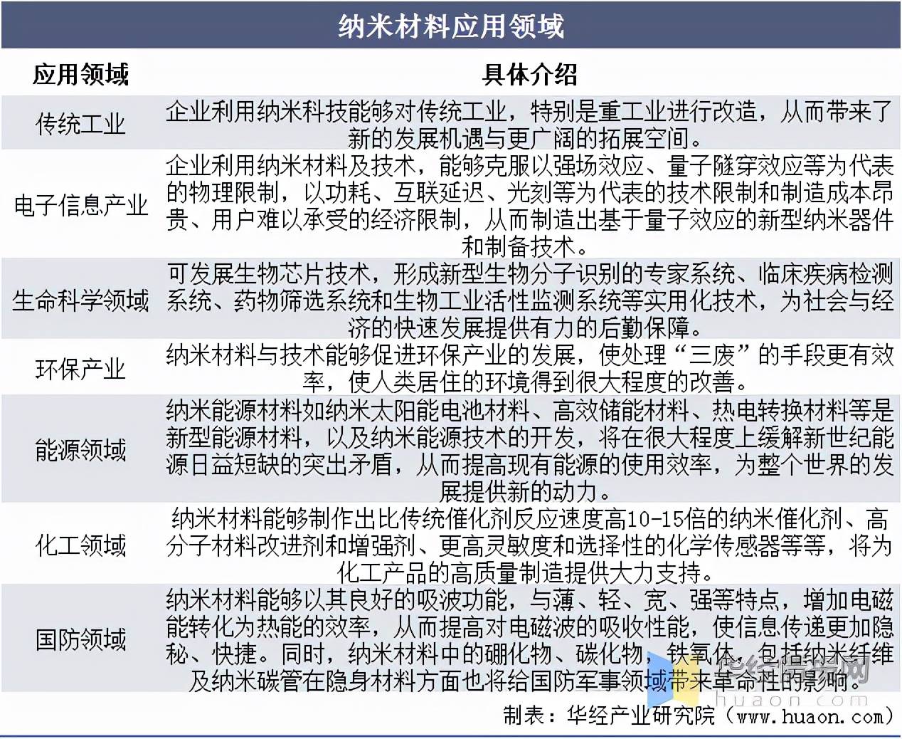 米乐M6 米乐纳米材料—前沿新材料技术发展现状未来市场潜力不可估量「图」(图3)