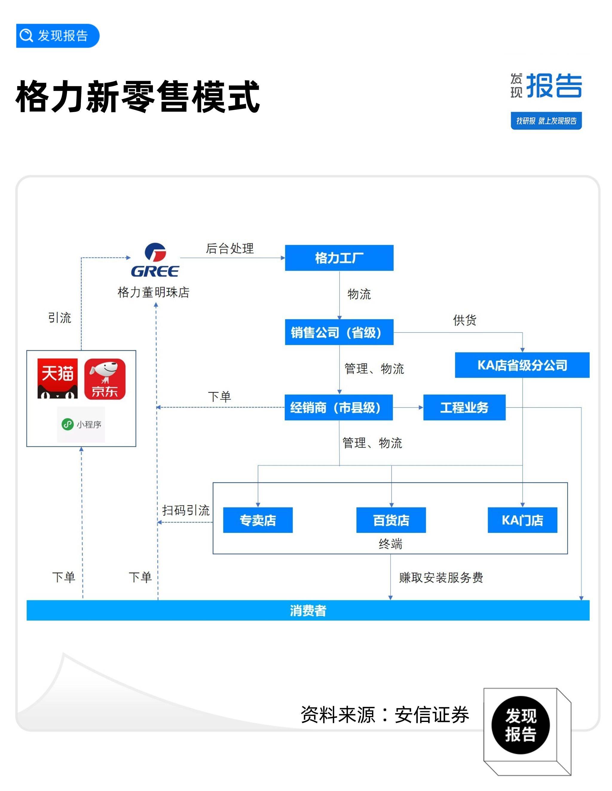 "第二个董明珠"开始带货,格力要认真做网红了?_渠道_孟羽童_海尔