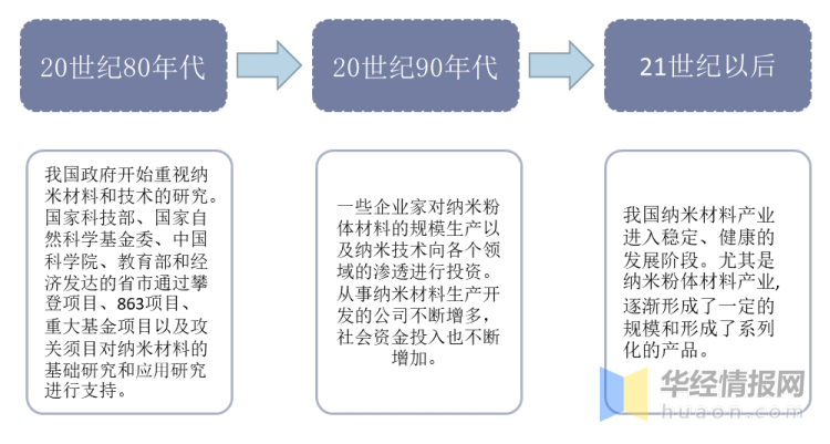 米乐M6 米乐纳米材料—前沿新材料技术发展现状未来市场潜力不可估量「图」(图1)