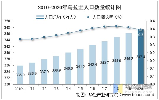 2010-2020年烏拉圭人口數量及人口性別,年齡,城鄉結構分析