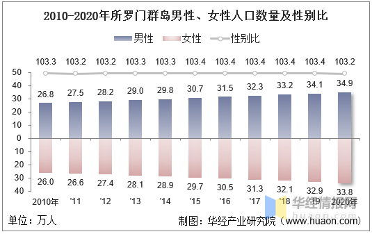 20102020年所罗门群岛人口数量及人口性别年龄城乡结构分析