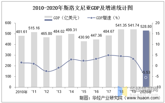 2010-2020年斯洛文尼亞gdp,人均gdp,人均國民總收入及工業增加值統計