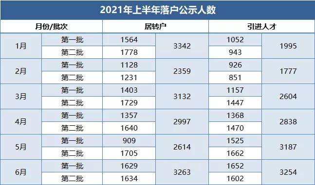 2021年成功落户上海数据，还没落户的快抓紧时间(图1)