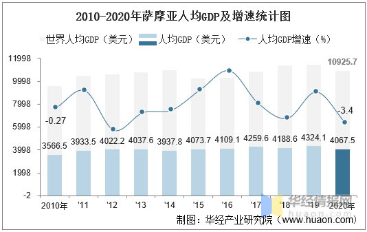 20102020年萨摩亚gdp人均gdp人均国民总收入及工业增加值统计